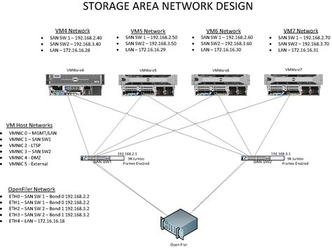 Storage Area Network Distance