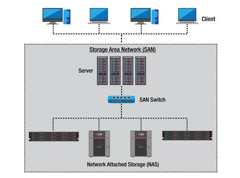 Storage Area Network Iscsi