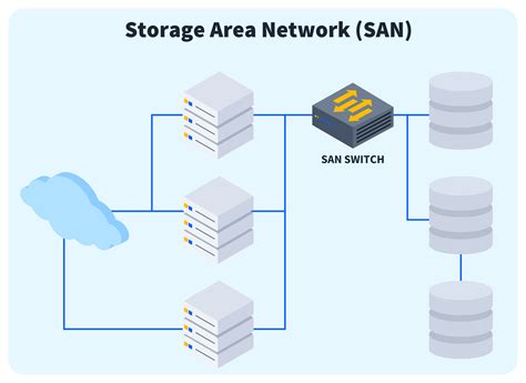 Storage Area Network Setup