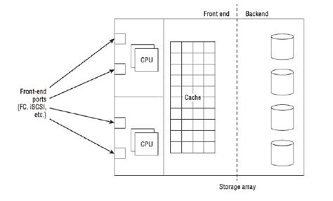 Storage Array In Recovery Mode