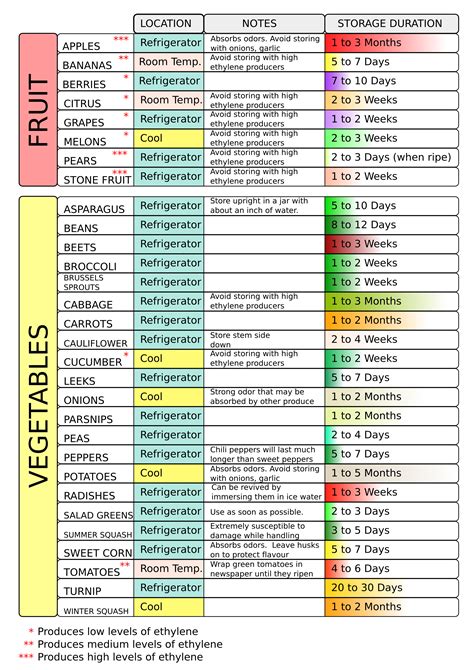Storage Chart For Food