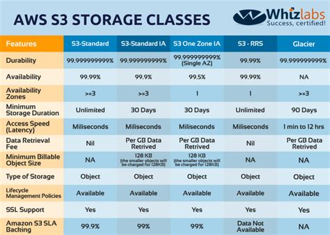 Storage Class In Amazon S3