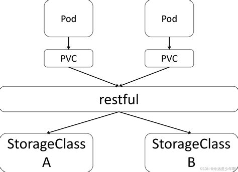 Storage Class Kubernetes.io/Aws-Ebs