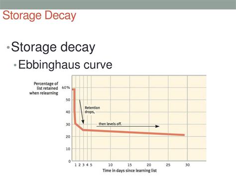 storage decay