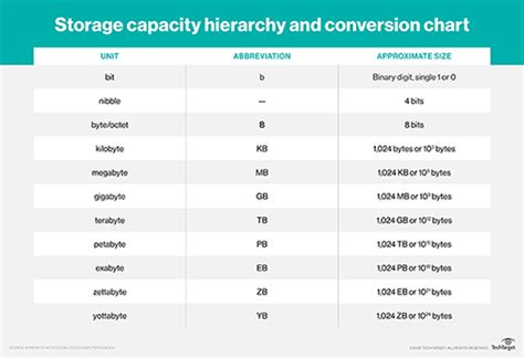 Storage Devices Capacity List