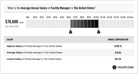 Storage Facility Manager Salary