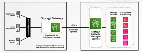 Storage Gateway Reliability