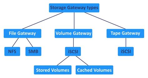 Storage Gateway Types