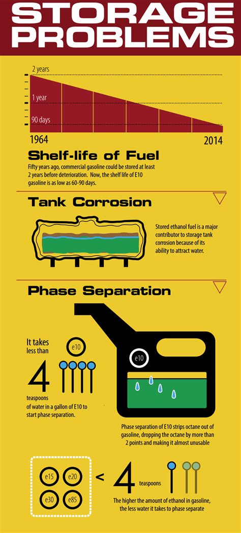 storage life of gasoline