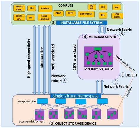 Storage Structure Examples