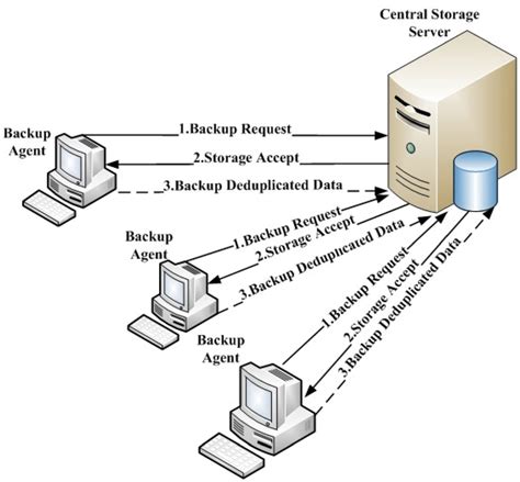 Storage System Data Deduplication