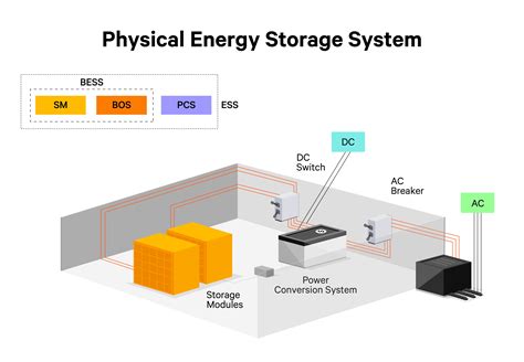 Storage System Energy