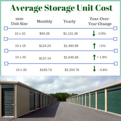 Storage Unit Cost A Month