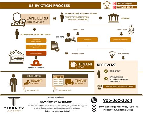Storage Unit Eviction Process California