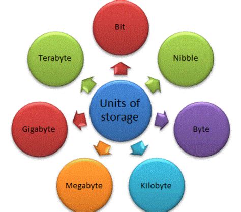 Storage Unit In Computer