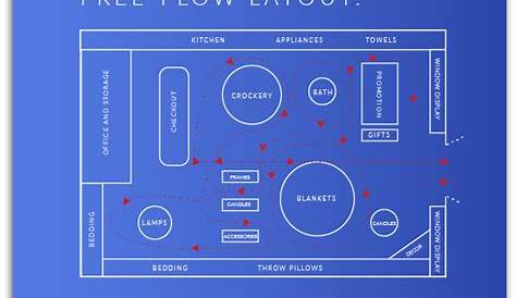 What define store layout?discuss in detail various types