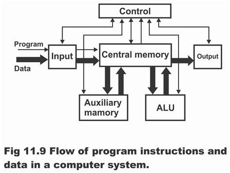 Store(S) Data And Program Instructions For Future Use