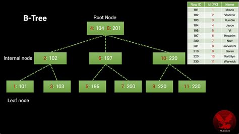 Store A Tree In A Database