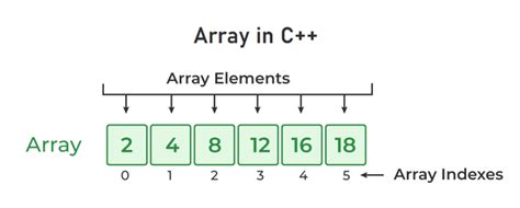 store different data types in array c++