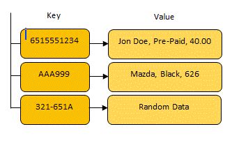 Store Key Value Pair In Sql Server