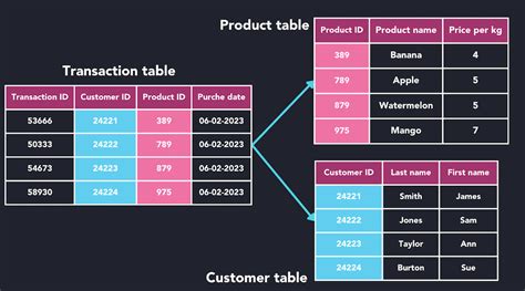 Store Tags In Relational Database