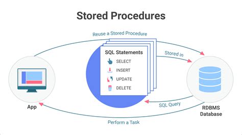 stored procedure definition in sql