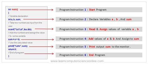 Stores Program Instructions During The Execution Of The Program