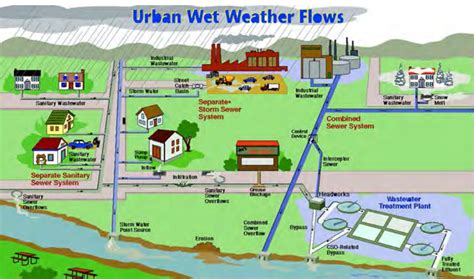 stormwater management model