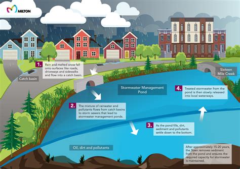 stormwater management report