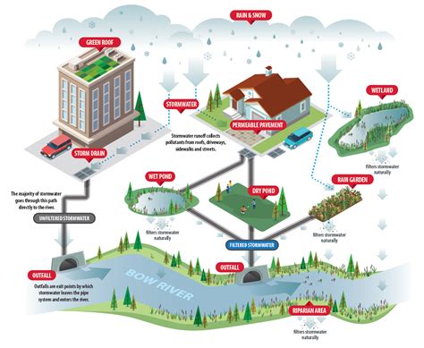 stormwater management systems