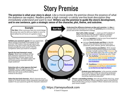 Story Premise Examples