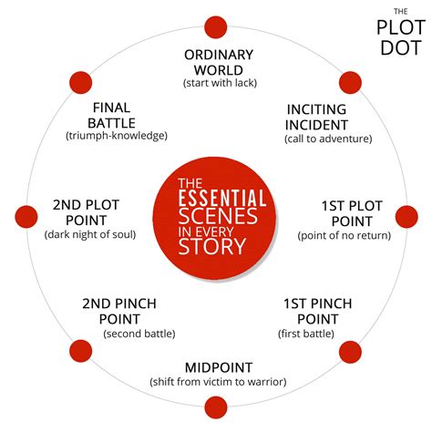 story structure first plot point