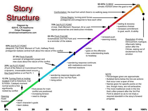 story writing plot structure