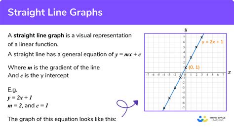 straight line graph example questions