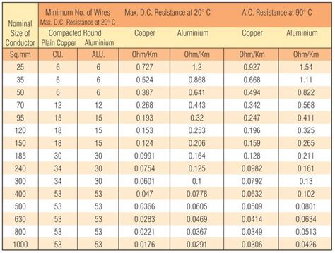 Stranded Copper Wire Current Capacity