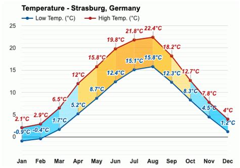 strasburg germany weather