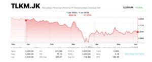 Strategi Investasi di Saham Telkom