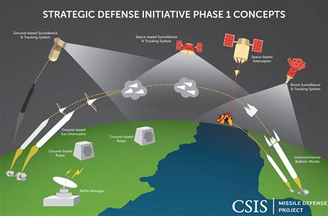 strategic and missile defense