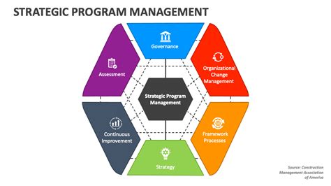 strategic management programme