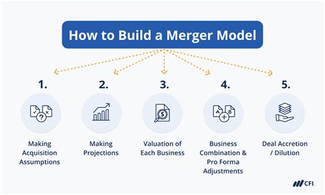 strategic mergers and acquisitions