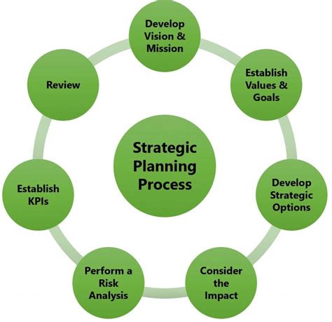 Strategic Planning And Planning Process