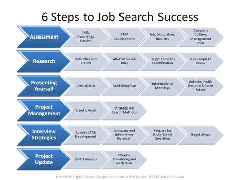 strategies applicable to a job search