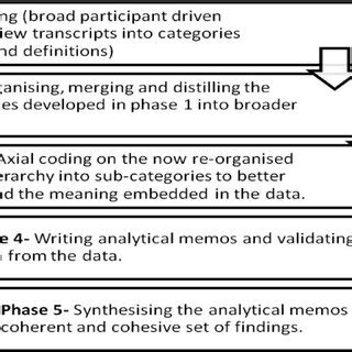 Strategies for Streamlined Code