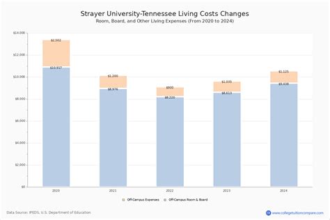 Strayer UniversityNorth Carolina Tuition & Fees, Net Price