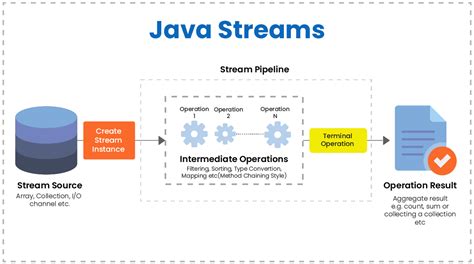 stream api definition in java