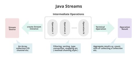 stream api methods in java 8 interview questions
