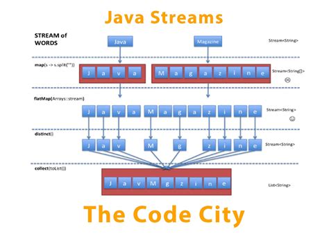 stream api program in java