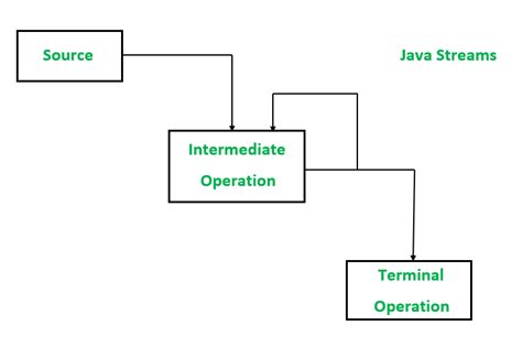 Stream Map In Java 8: Understanding Its Significance