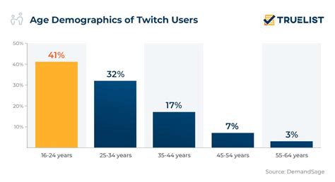 Streamers By Age