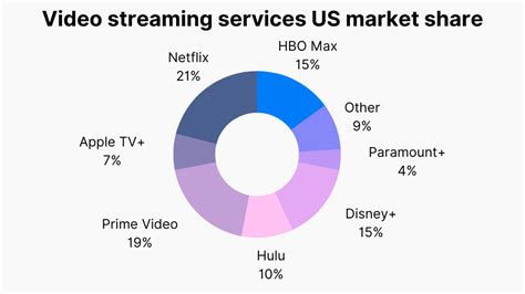 streaming industry market shares